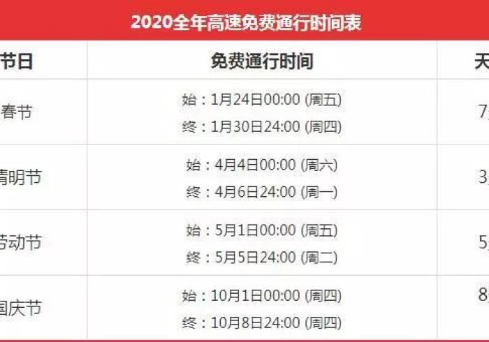 免费通行窗口期,2020年春节高速路上的国家时间表 免费通行窗口期,2020年春节高速路上的国家时间表