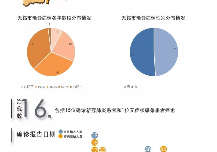无锡疫情最新数据(无锡疫情最新新增病例) 无锡疫情最新数据(无锡疫情最新新增病例)