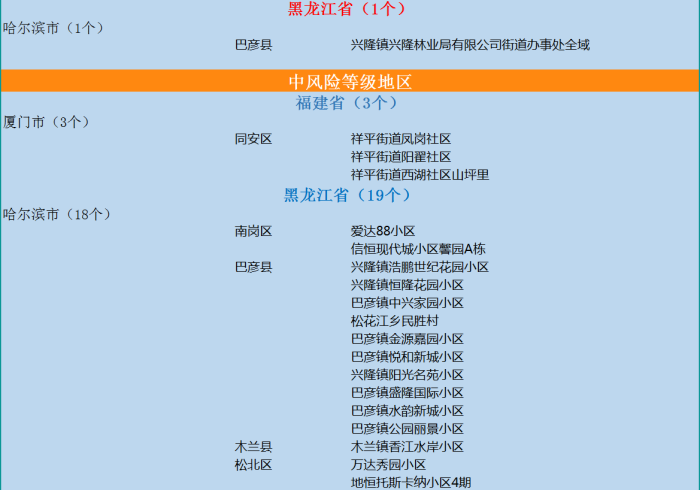 【中高风险地区/中高风险地区名单最新查询】