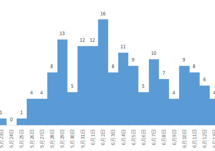 山西运城疫情最新数据:山西运城疫情最新消息通知 山西运城疫情最新数据:山西运城疫情最新消息通知