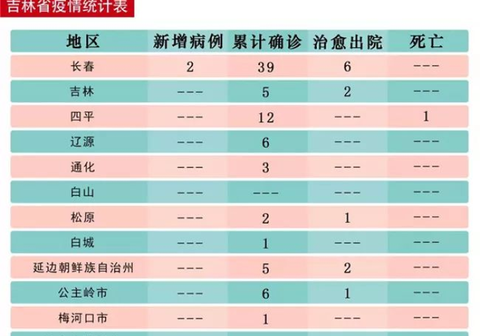 吉林新增病例,每一次数字跳动,都是对动态清零的再校准 吉林新增病例,每一次数字跳动,都是对动态清零的再校准