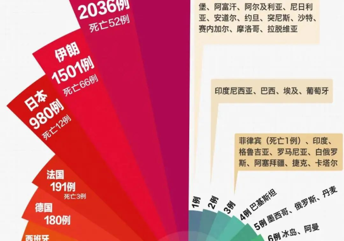 【一周新冠肺炎统计数据,一周内新冠肺炎数据】 【一周新冠肺炎统计数据,一周内新冠肺炎数据】