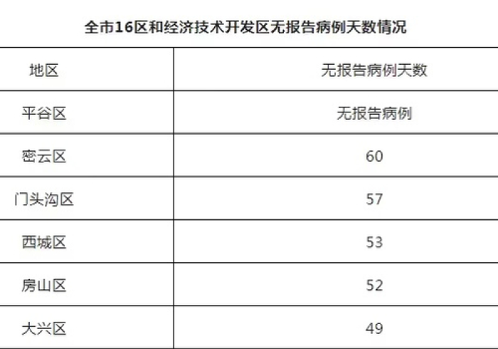 北京今日无新增本土感染者是哪里的:北京今天新增无症状感染者 北京今日无新增本土感染者是哪里的:北京今天新增无症状感染者