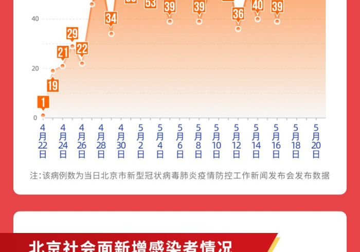 19例北京本地病例平均年龄61岁,数字背后的老龄化社会防疫挑战 19例北京本地病例平均年龄61岁,数字背后的老龄化社会防疫挑战