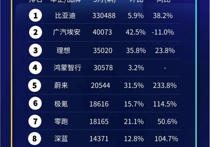 4月汽车销量排行榜2025/4月汽车销量排行榜发布 4月汽车销量排行榜2025/4月汽车销量排行榜发布