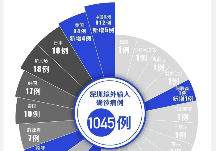 深圳福田区是低风险地区吗?/深圳福田区是疫区吗 深圳福田区是低风险地区吗?/深圳福田区是疫区吗